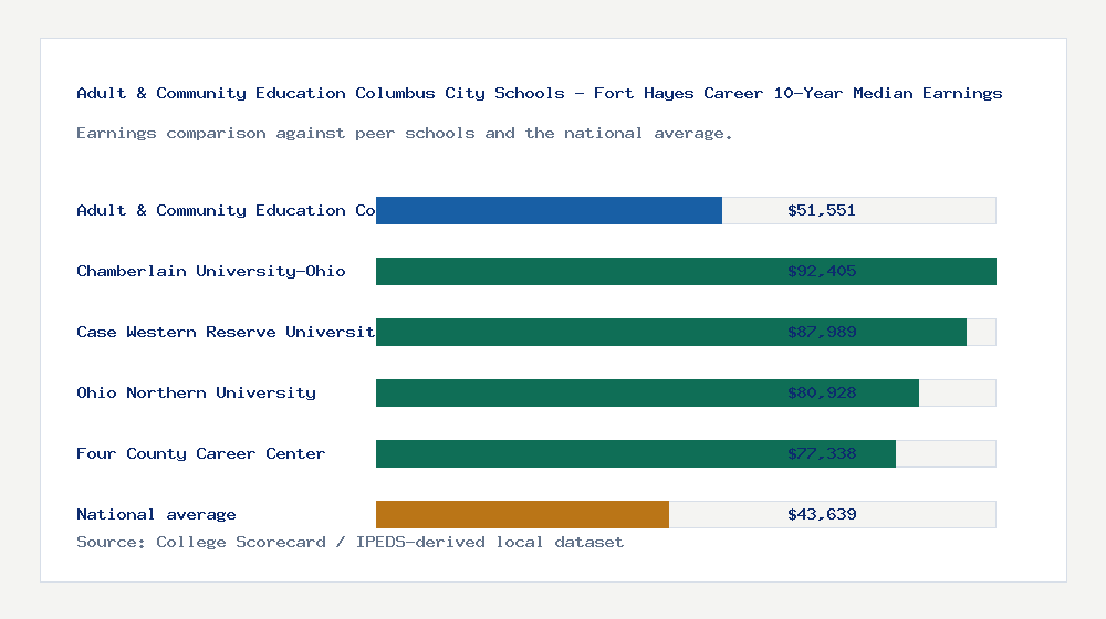 Adult & Community Education Columbus City Schools - Fort Hayes Career earnings comparison bar chart - $51,551 median 10-year earnings compared with peer schools and the national average