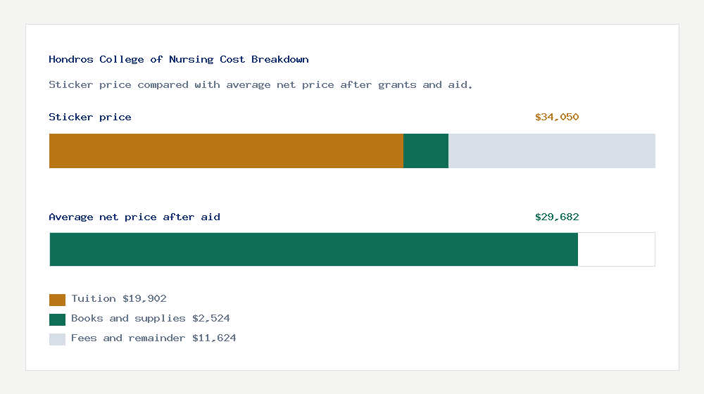 Hondros College of Nursing cost of attendance breakdown - $19,902 tuition vs $29,682 average net price after financial aid