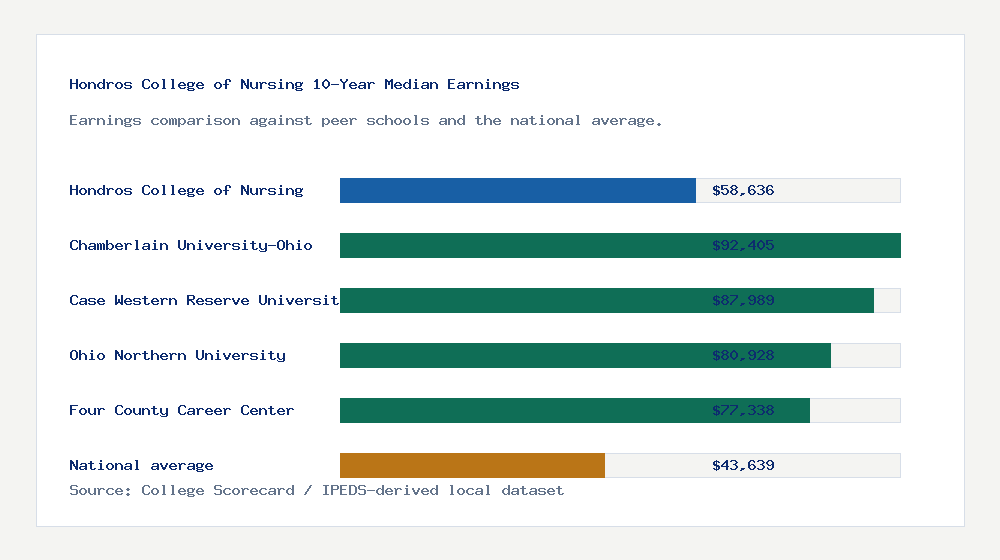 Hondros College of Nursing earnings comparison bar chart - $58,636 median 10-year earnings compared with peer schools and the national average