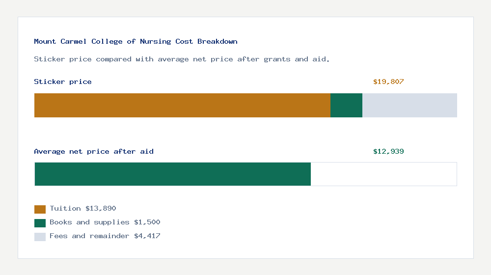 Mount Carmel College of Nursing cost of attendance breakdown - $13,890 tuition vs $12,939 average net price after financial aid