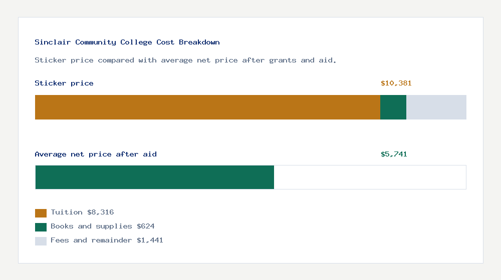 Sinclair Community College cost of attendance breakdown - $8,316 tuition vs $5,741 average net price after financial aid
