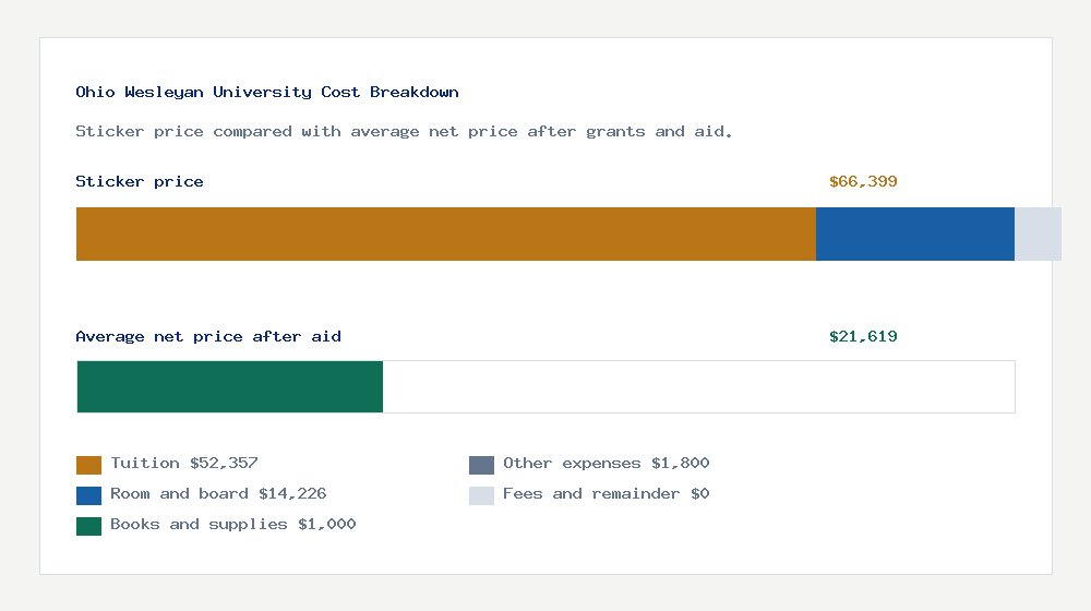 Ohio Wesleyan University cost of attendance breakdown - $52,357 tuition vs $21,619 average net price after financial aid