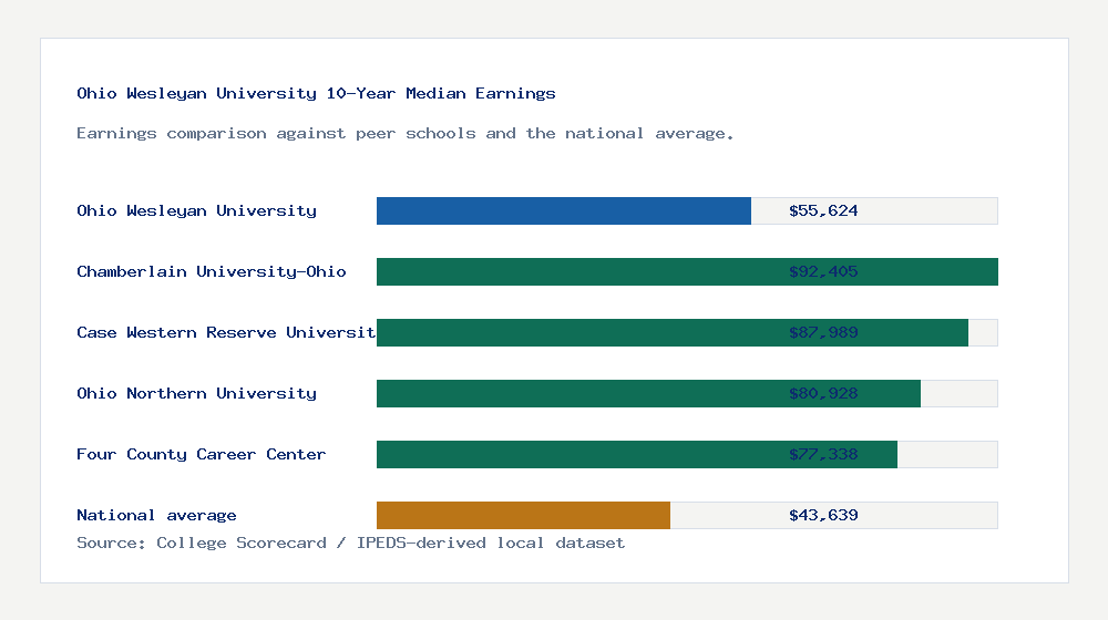 Ohio Wesleyan University earnings comparison bar chart - $55,624 median 10-year earnings compared with peer schools and the national average