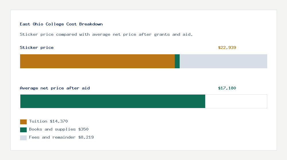 East Ohio College cost of attendance breakdown - $14,370 tuition vs $17,180 average net price after financial aid