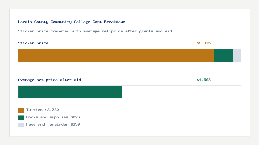 Lorain County Community College cost of attendance breakdown - $8,730 tuition vs $4,598 average net price after financial aid