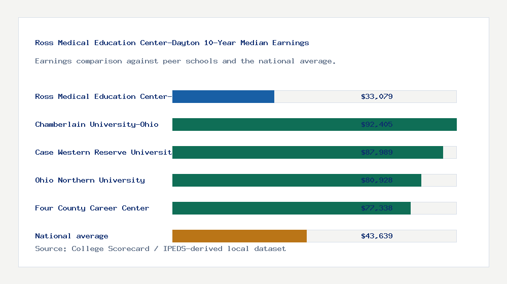 Ross Medical Education Center-Dayton earnings comparison bar chart - $33,079 median 10-year earnings compared with peer schools and the national average