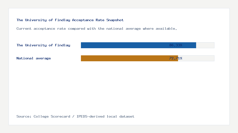 The University of Findlay acceptance rate chart showing 86.33% acceptance rate compared with the national average