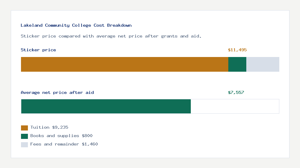 Lakeland Community College cost of attendance breakdown - $9,235 tuition vs $7,557 average net price after financial aid