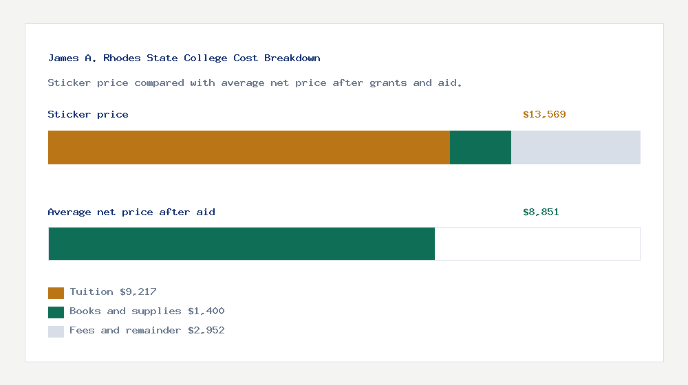 James A. Rhodes State College cost of attendance breakdown - $9,217 tuition vs $8,851 average net price after financial aid