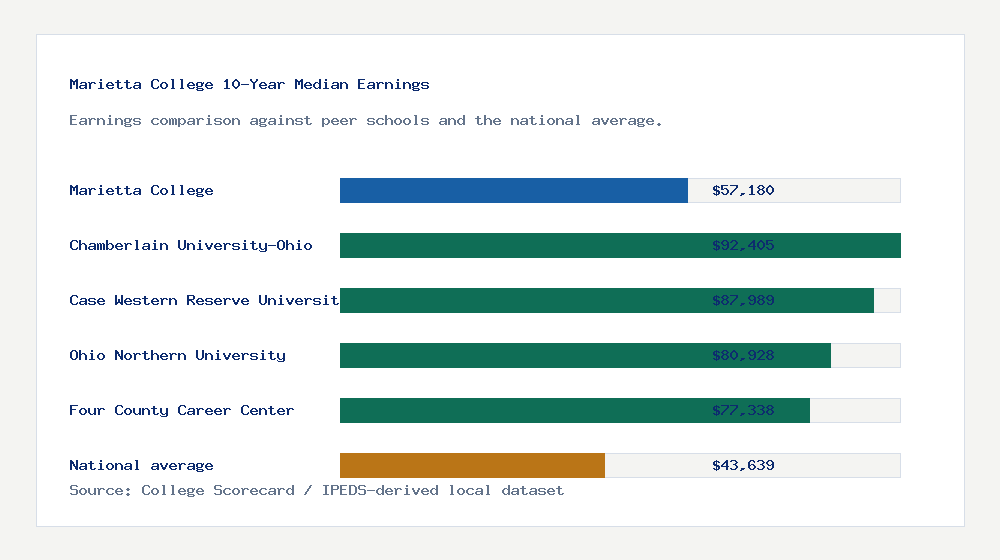 Marietta College earnings comparison bar chart - $57,180 median 10-year earnings compared with peer schools and the national average