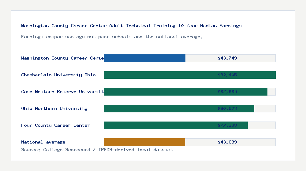Washington County Career Center-Adult Technical Training earnings comparison bar chart - $43,749 median 10-year earnings compared with peer schools and the national average