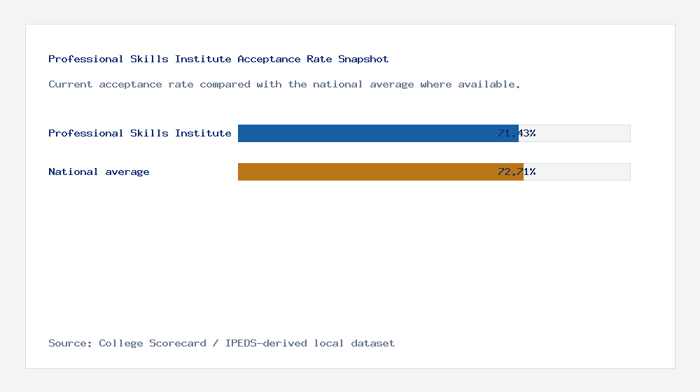 Professional Skills Institute acceptance rate chart showing 71.43% acceptance rate compared with the national average