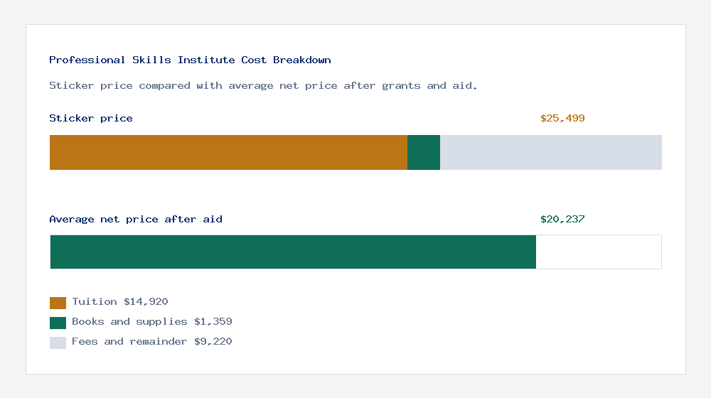 Professional Skills Institute cost of attendance breakdown - $14,920 tuition vs $20,237 average net price after financial aid