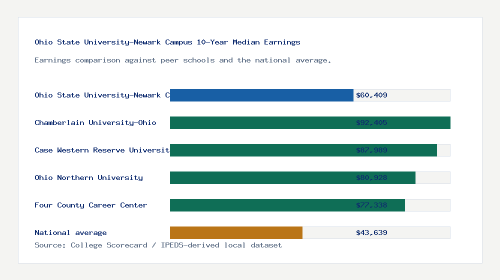 Ohio State University-Newark Campus earnings comparison bar chart - $60,409 median 10-year earnings compared with peer schools and the national average