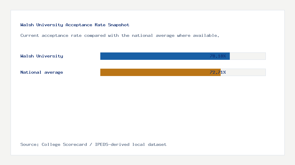 Walsh University acceptance rate chart showing 78.18% acceptance rate compared with the national average