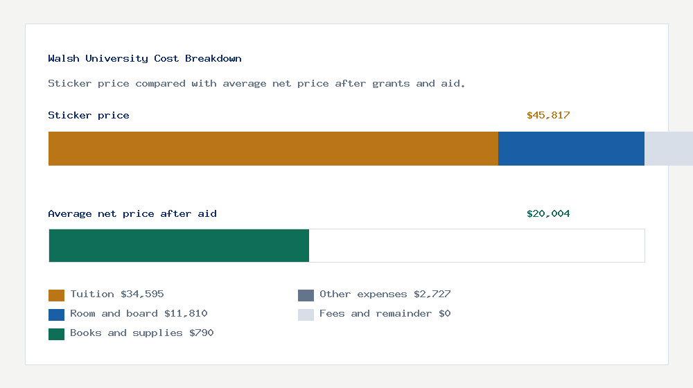 Walsh University cost of attendance breakdown - $34,595 tuition vs $20,004 average net price after financial aid