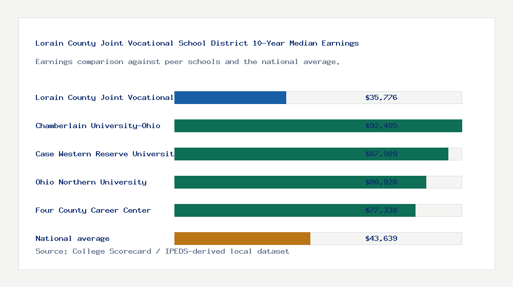 Lorain County Joint Vocational School District earnings comparison bar chart - $35,776 median 10-year earnings compared with peer schools and the national average