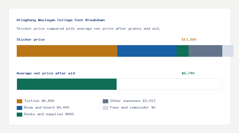 Allegheny Wesleyan College cost of attendance breakdown - $6,800 tuition vs $6,740 average net price after financial aid