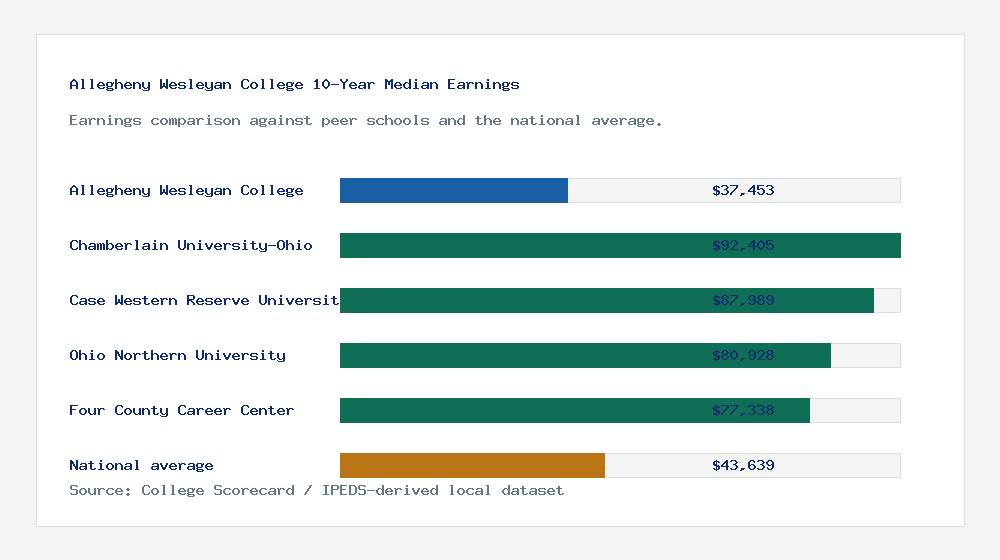 Allegheny Wesleyan College earnings comparison bar chart - $37,453 median 10-year earnings compared with peer schools and the national average