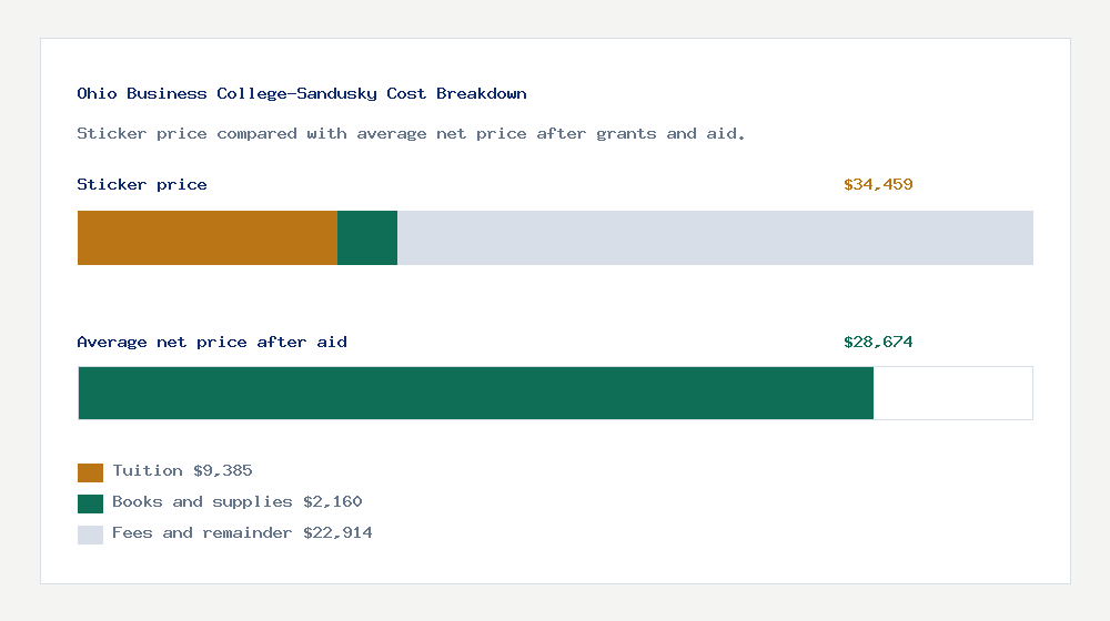 Ohio Business College-Sandusky cost of attendance breakdown - $9,385 tuition vs $28,674 average net price after financial aid