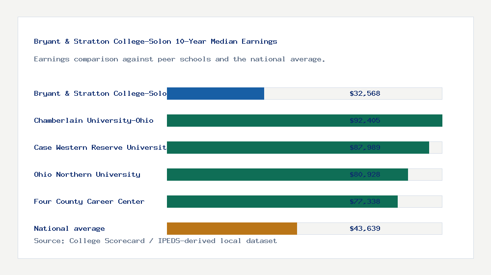 Bryant & Stratton College-Solon earnings comparison bar chart - $32,568 median 10-year earnings compared with peer schools and the national average