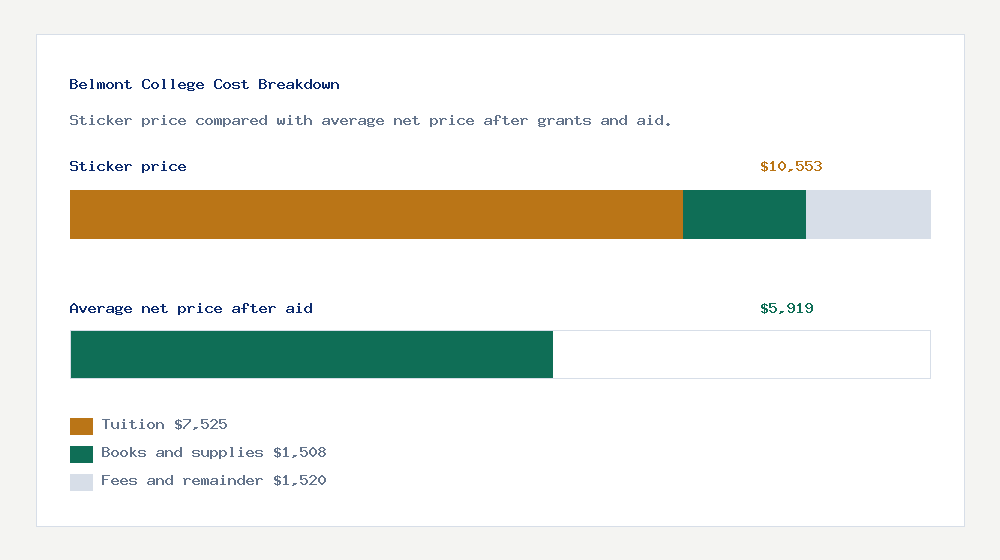 Belmont College cost of attendance breakdown - $7,525 tuition vs $5,919 average net price after financial aid