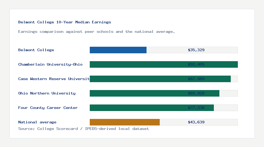 Belmont College earnings comparison bar chart - $35,329 median 10-year earnings compared with peer schools and the national average