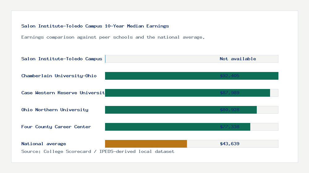 Salon Institute-Toledo Campus earnings comparison bar chart - Not available median 10-year earnings compared with peer schools and the national average