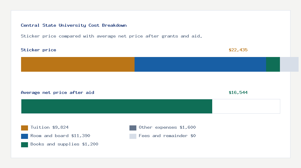 Central State University cost of attendance breakdown - $9,824 tuition vs $16,544 average net price after financial aid