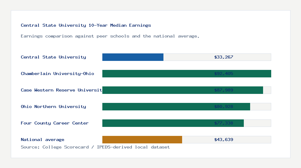 Central State University earnings comparison bar chart - $33,267 median 10-year earnings compared with peer schools and the national average