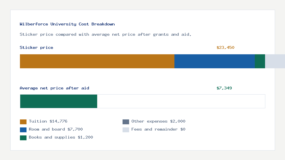 Wilberforce University cost of attendance breakdown - $14,776 tuition vs $7,349 average net price after financial aid