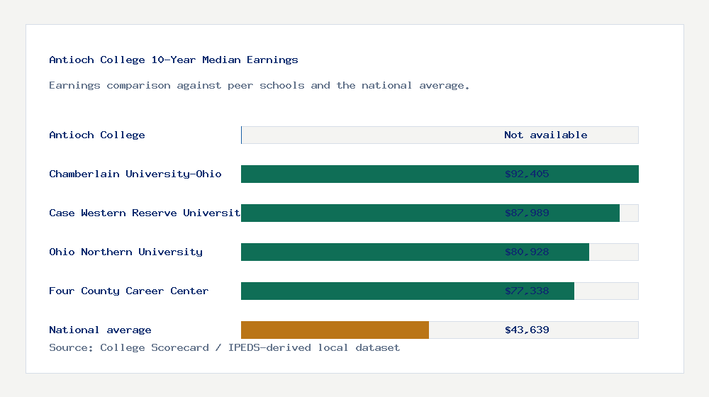 Antioch College earnings comparison bar chart - Not available median 10-year earnings compared with peer schools and the national average