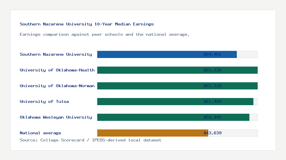 Southern Nazarene University earnings comparison bar chart - $54,951 median 10-year earnings compared with peer schools and the national average
