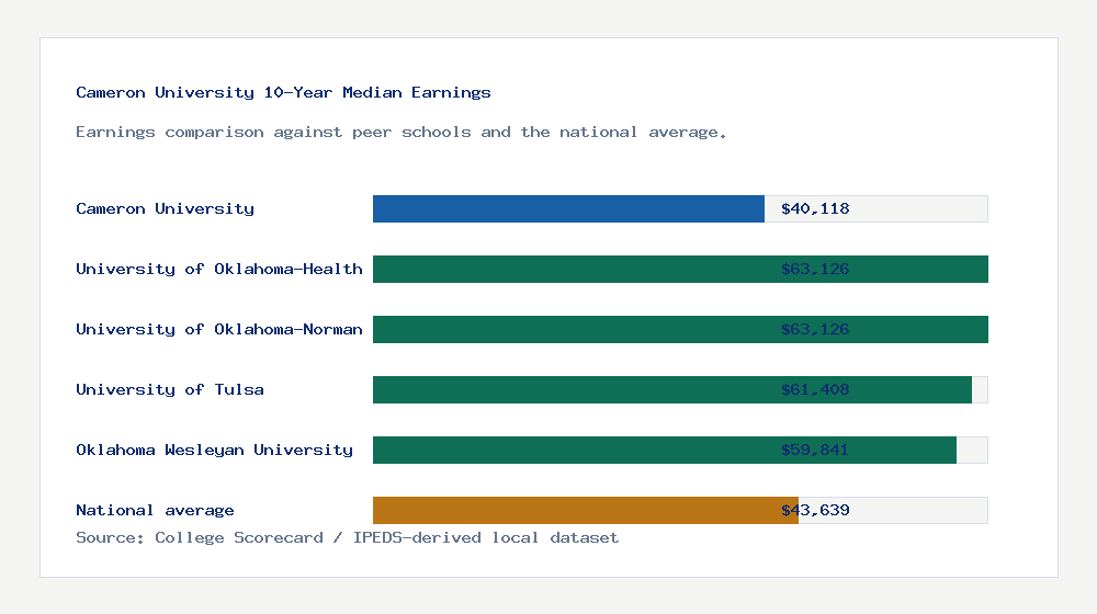 Cameron University earnings comparison bar chart - $40,118 median 10-year earnings compared with peer schools and the national average