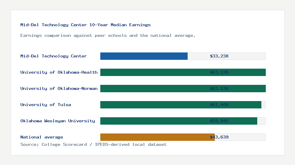 Mid-Del Technology Center earnings comparison bar chart - $33,238 median 10-year earnings compared with peer schools and the national average