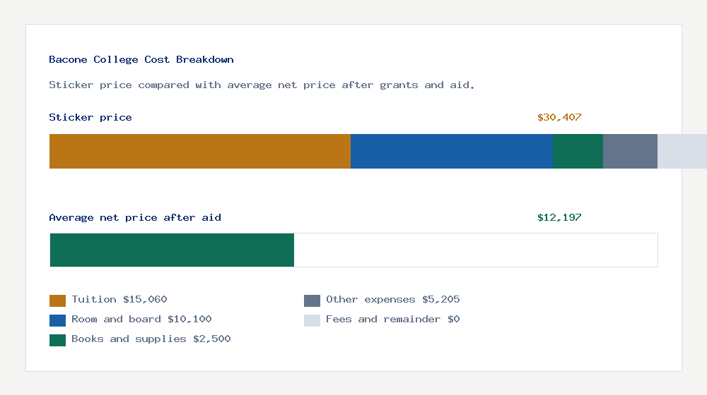 Bacone College cost of attendance breakdown - $15,060 tuition vs $12,197 average net price after financial aid