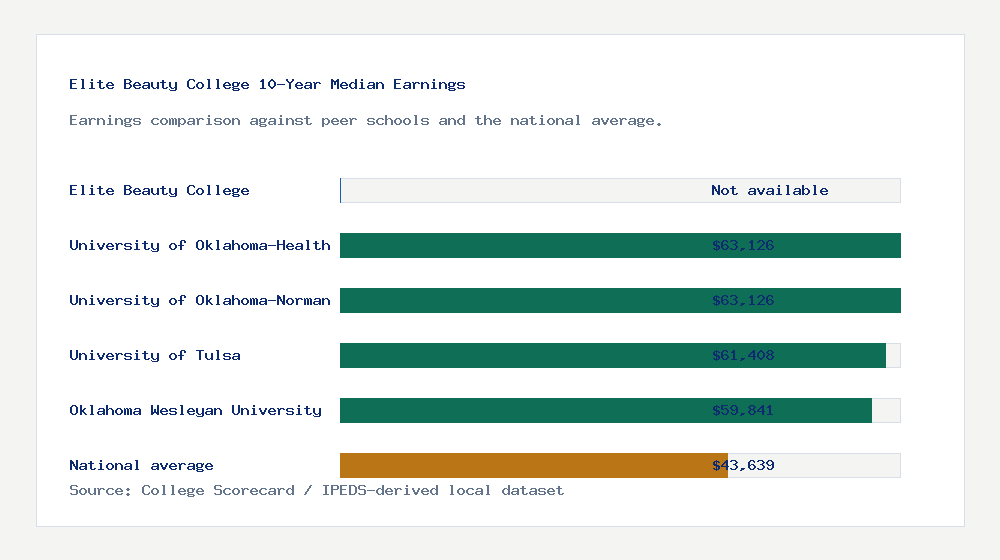 Elite Beauty College earnings comparison bar chart - Not available median 10-year earnings compared with peer schools and the national average
