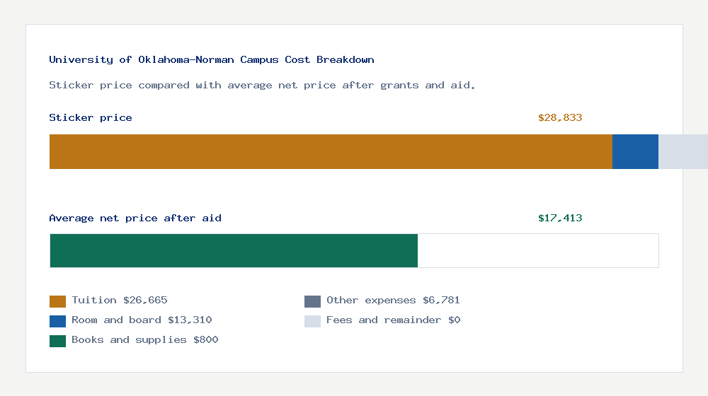 University of Oklahoma-Norman Campus cost of attendance breakdown - $26,665 tuition vs $17,413 average net price after financial aid