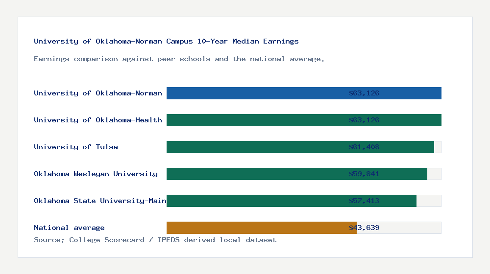 University of Oklahoma-Norman Campus earnings comparison bar chart - $63,126 median 10-year earnings compared with peer schools and the national average