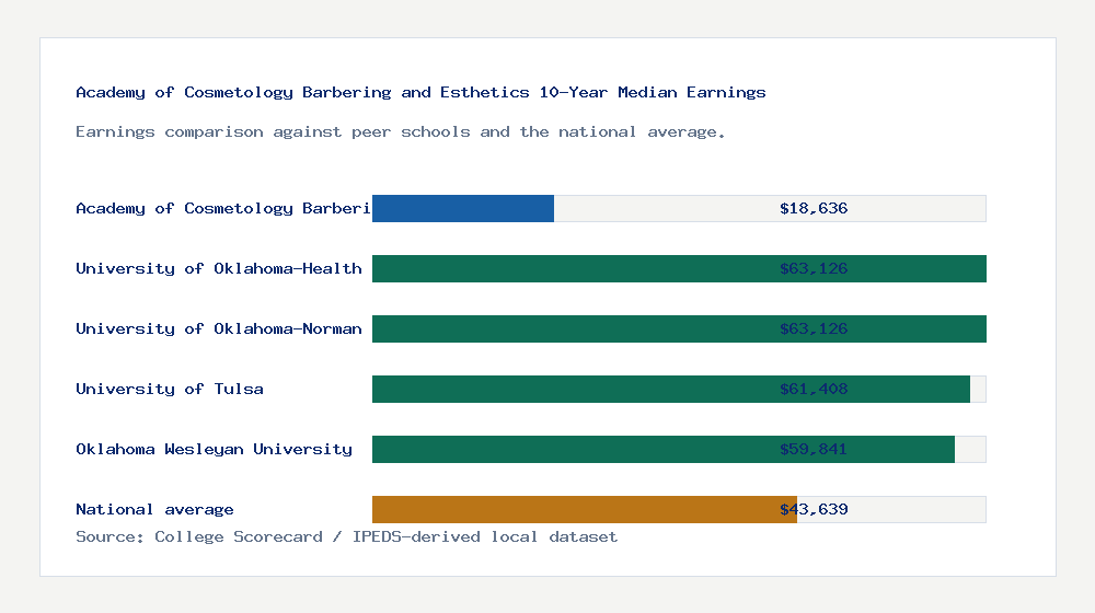 Academy of Cosmetology Barbering and Esthetics earnings comparison bar chart - $18,636 median 10-year earnings compared with peer schools and the national average