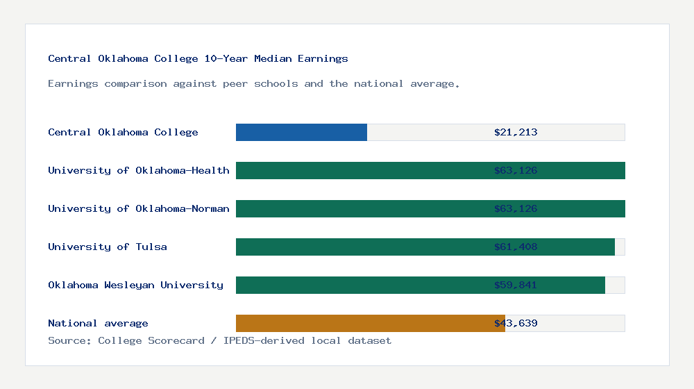 Central Oklahoma College earnings comparison bar chart - $21,213 median 10-year earnings compared with peer schools and the national average