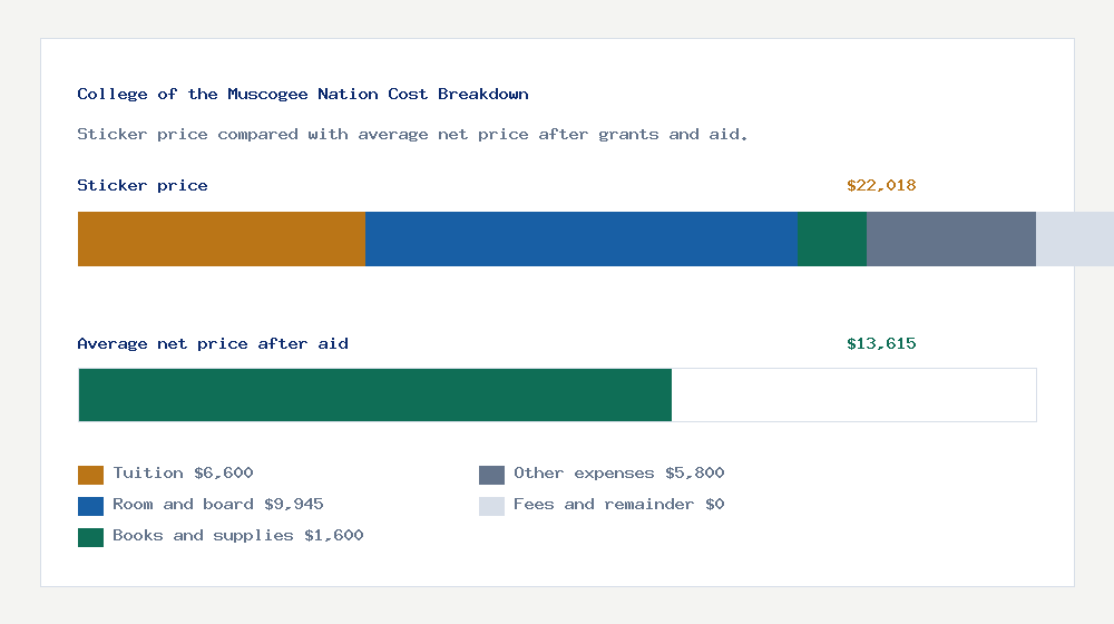 College of the Muscogee Nation cost of attendance breakdown - $6,600 tuition vs $13,615 average net price after financial aid