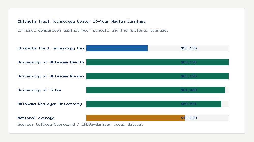 Chisholm Trail Technology Center earnings comparison bar chart - $27,170 median 10-year earnings compared with peer schools and the national average