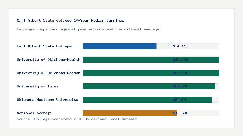 Carl Albert State College earnings comparison bar chart - $34,117 median 10-year earnings compared with peer schools and the national average
