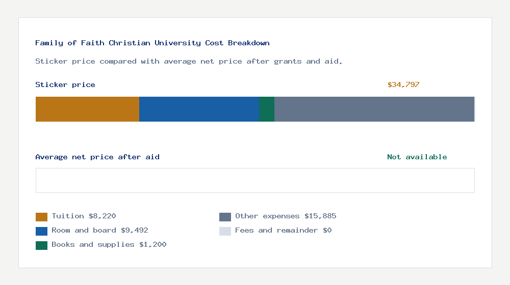 Family of Faith Christian University cost of attendance breakdown - $8,220 tuition vs Not available average net price after financial aid