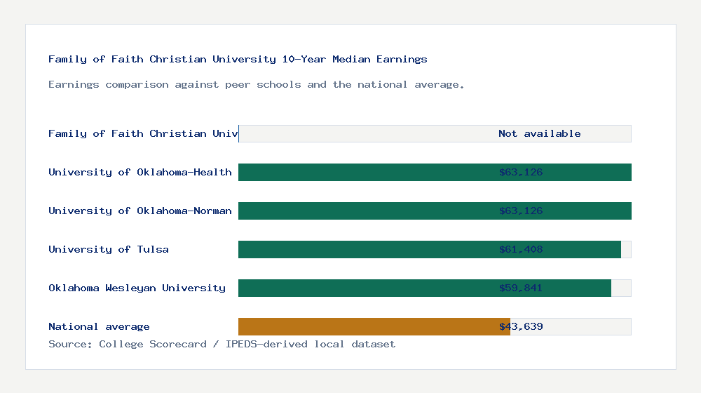Family of Faith Christian University earnings comparison bar chart - Not available median 10-year earnings compared with peer schools and the national average