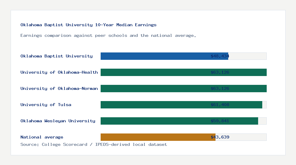 Oklahoma Baptist University earnings comparison bar chart - $48,434 median 10-year earnings compared with peer schools and the national average