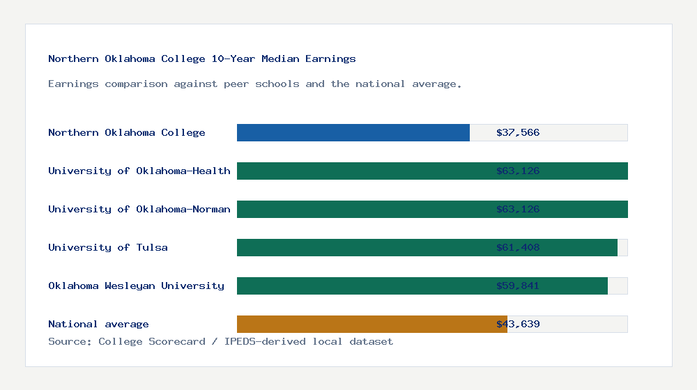 Northern Oklahoma College earnings comparison bar chart - $37,566 median 10-year earnings compared with peer schools and the national average