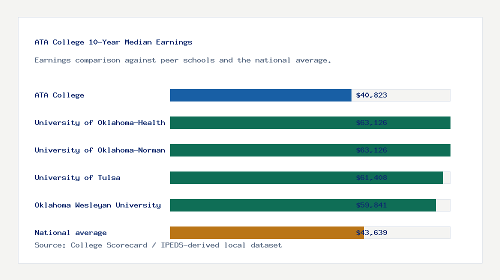 ATA College earnings comparison bar chart - $40,823 median 10-year earnings compared with peer schools and the national average