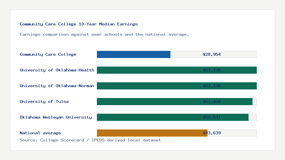 Community Care College earnings comparison bar chart - $28,954 median 10-year earnings compared with peer schools and the national average